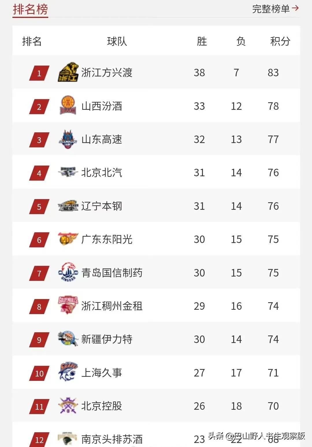 临近季后赛，球队备战情况如何，备受瞩目